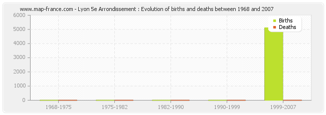 Lyon 5e Arrondissement : Evolution of births and deaths between 1968 and 2007